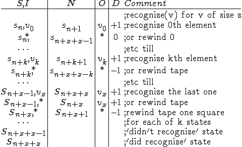 
\begin{array}{c|c|c|cl}
S,I & N & O & D & Comment\\
\hline\\
& & & &\text{;recognize(v) for v of size z}\\
s_n, v_0 & s_{n+1} & v_0 & +1 &\text{;recognize 0th element}\\
s_n, * & s_{n+z+z-1} & * & 0 &\text{;or rewind 0}\\
\dots & & & &\text{;etc till}\\
s_{n+k}, v_k & s_{n+k+1} & v_{k} & +1 &\text{;recognize kth element}\\
s_{n+k}, * & s_{n+z+z-k} & * & -1 &\text{;or rewind tape}\\
\dots & & & &\text{;etc till}\\
S_{n+z-1}, v_z & S_{n+z+z} & v_z & +1 &\text{;recognize the last one}\\
S_{n+z-1}, * & S_{n+z} & v_z & +1 &\text{;or rewind tape}\\
S_{n+z}, * & S_{n+z+1} & * & -1 &\text{;rewind tape one square}\\
\dots & & & &\text{;for each of k states}\\
S_{n+z+z-1}& & & &\text{;'didn't recognize' state}\\
S_{n+z+z}& & & &\text{;'did recognize' state}
\end{array}
