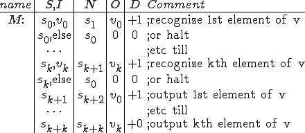 
\begin{array}{c|c|c|c|cl}
name & S,I & N & O & D & Comment\\
\hline\\
M: & s_0, v_0 & s_1 & v_0 & +1 &\text{;recognize 1st element of v}\\
& s_0,\text{else} & s_0 & 0 & 0 &\text{;or halt}\\
&\dots& & & &\text{;etc till}\\
& s_k, v_k & s_{k+1} & v_k & +1&\text{;recognize kth element of v}\\
& s_k,\text{else} & s_0 & 0 & 0 &\text{;or halt}\\
& s_{k+1} & s_{k+2} & v_0 & +1 &\text{;output 1st element of v}\\
& \dots & & & &\text{;etc till}\\
& s_{k+k} & s_{k+k} & v_k & +0 &\text{;output kth element of v}
\end{array}

