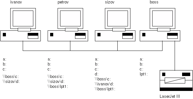 Рис. 4.1. Пример организации простейшей одноранговой сети