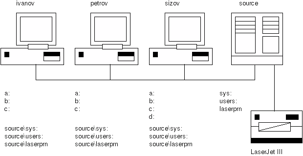 Рис. 4.2. Пример организации сети с выделенным сервером
