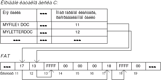 Рис. 6.22. Пример распределения кластеров для файлов autoexec.bat и config.sys