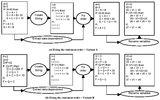 Figure 2 Transforming program variants to zero form