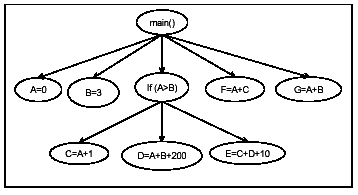 Figure 3 Program Tree for Example 1 (of Figure 2)