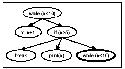 Figure 5 Program Tree for Example 2