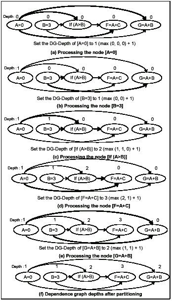 Figure 8 Working of Partitioning Algorithm