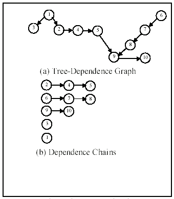 Figure 9 Examples of Dependence Chains