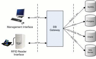 Figure 1. RFID Malware Test Platform
