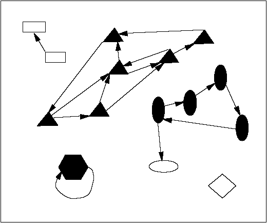 Figure 1. The shapes represent programs, and the arrows show which programs produce which as output. The filled shapes are members of viral sets, the empty shapes are not. The filled hexagon represents a simple non-polymorphic virus, whose sole member produces only itself.