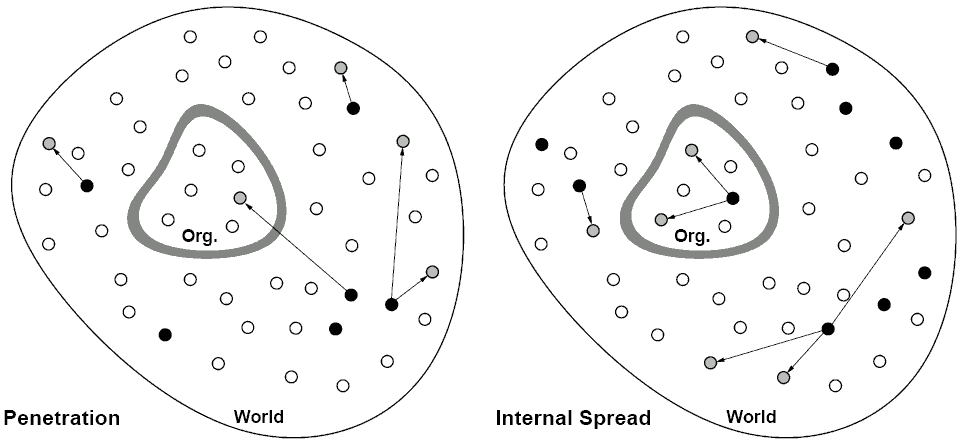 Figure 1: Computer virus spread from an organization'sperspective. White circles represent uninfected machines, black circles represent infected machines, and gray circles represent machines in the process of being infected. Throughout the world, computer viruses spread among PCs, many of them being detected and eradicated eventually. Left: Occasionally, a virus penetrates the boundaryseparating the organizationfrom the rest of the world, initiatinga virus incident. Right: The infectionhas spread to other PCs within the organization. The number of PCs that will be infected by the time the incident is discovered and cleaned up is referred to as the size of the incident.