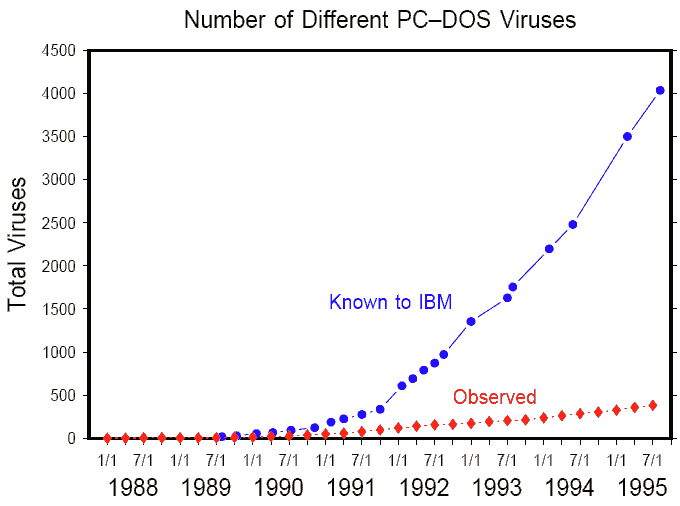 Figure 2: Cumulative number of viruses for which signatures have been obtained by IBM's High Integrity Computing Laboratory vs. time. There are thousands of viruses, but only a few have been seen in real incidents.