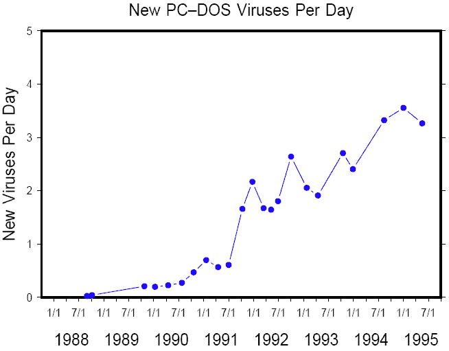 Figure 3: The number of new viruses appearing worldwide per day has been increasing steadily.