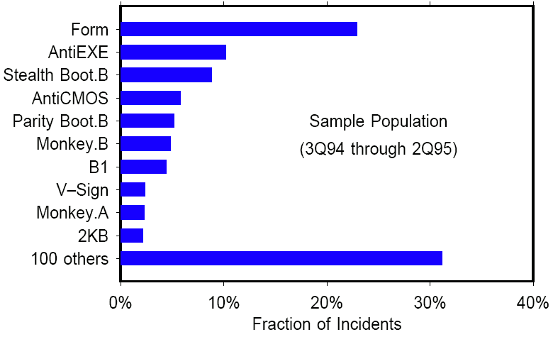 Figure 4: The top ten viruses account for two thirds of all incidents. All of them are boot-sector infectors.