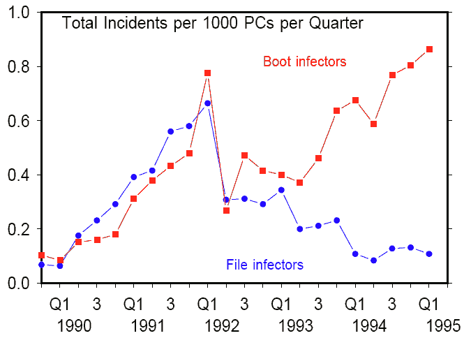 Figure 5: Boot viruses have continued to rise in prevalence, while file viruses have declined.