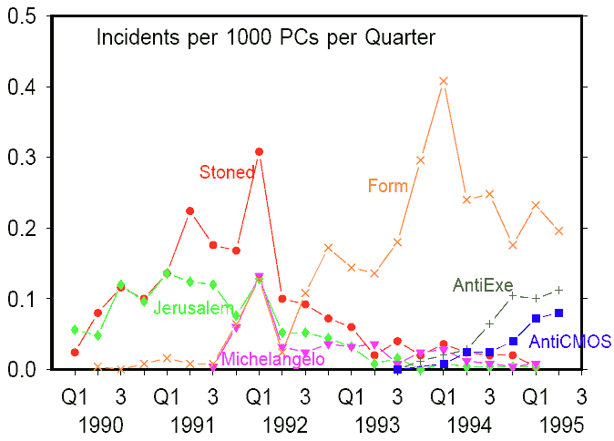 Figure 6: Some viruses have increased in prevalence, while others have declined.