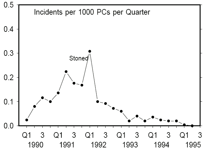 Figure 10: The Stoned virus, a boot infector, rose in prevalence and then declined.