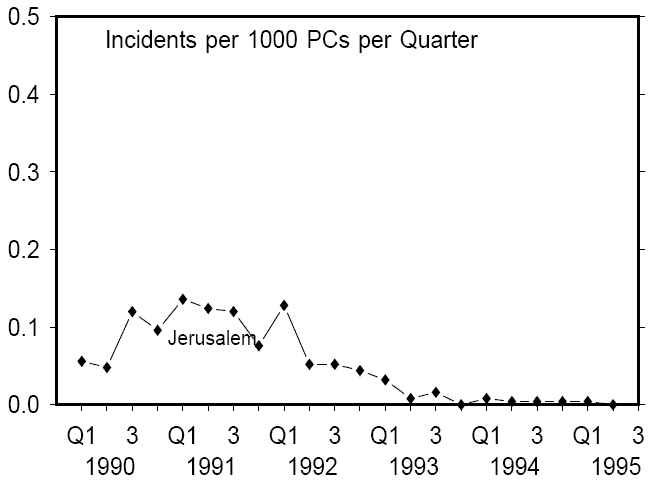 Figure 11: The Jerusalem virus, once quite prevalent, is seen much less often today.