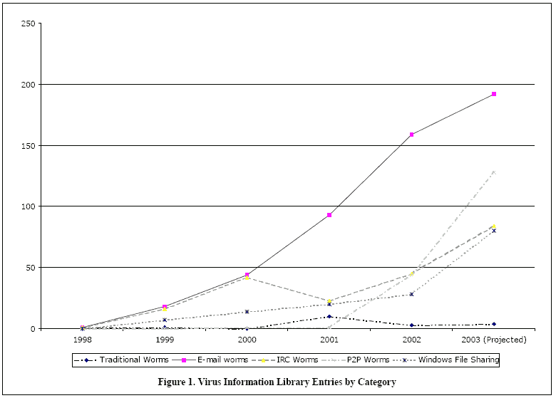Figure 1. Virus Information Library Entries by Category