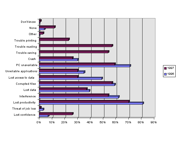 Figure 1. Effects of Viruses, 1996-1997