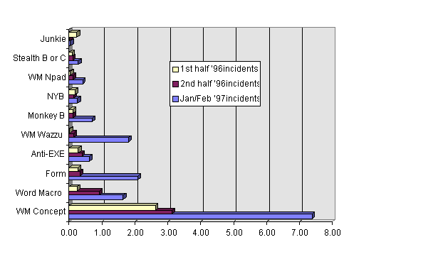 Figure 4. Infections per Month per 1,000 Computers, Top Ten Viruses