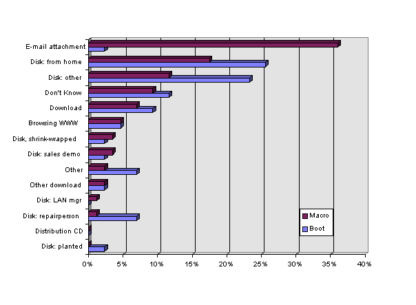 Figure 7. Sources of Infection, Boot and Macro Viruses, 1997.