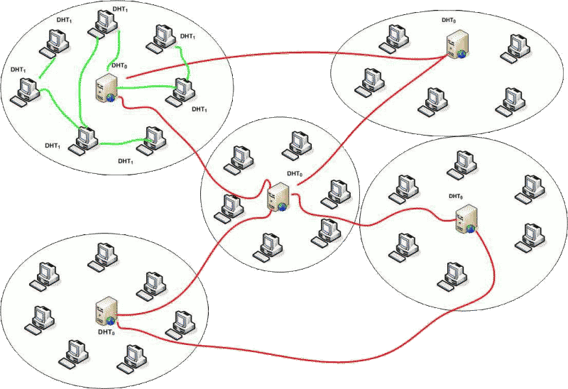Fig. 1. Network partition according to the two-level propagation strategy. The worm lower networks are contained into the different ellipses (green links maneged by local DHT1 structures) while the worm upper network is composed of static addresses (generally servers; red links managed by local DHT0 structures)