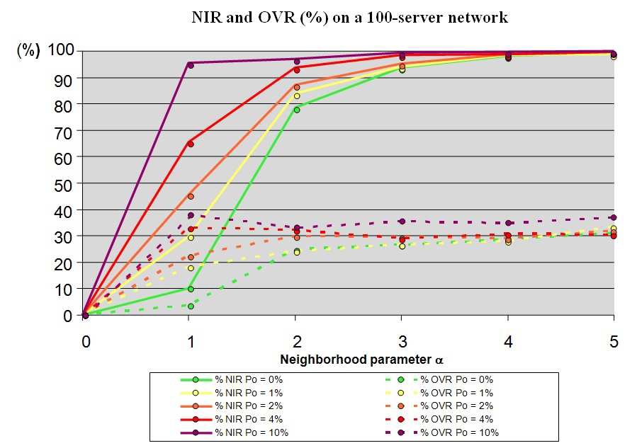 Fig. 3. Network Infection Rate (NIR) and Overinfection Rate (IR) for \alpha\in[0, 5] and 0 \le p_0 \le 0.10