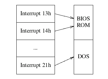 Figure 4: Normal interrupt usage