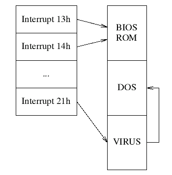 Figure 5: Interrupt vectors with TSR virus