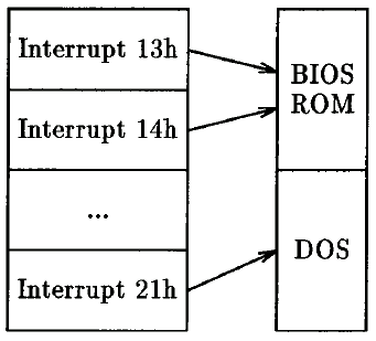 Figure 9: Normal interrupt usage