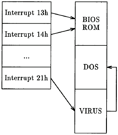Figure 10: Interrupt vectors with TSR virus