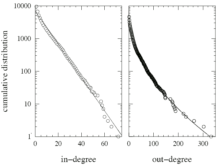 FIG. 1: In- and out-degree distributions for our network. The solid lines represent ﬁts to the exponential and stretched exponential forms discussed in the text.