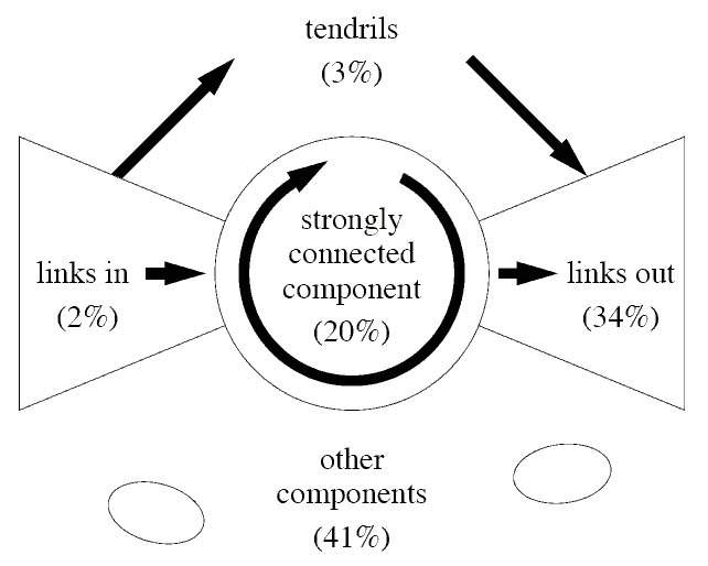 FIG. 2: The structure and relative sizes of the components of our email network.