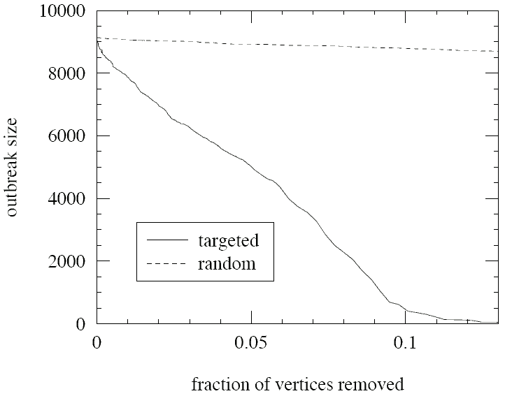 FIG. 3: The maximum outbreak size on our network as vertices in the giant in-component are progressively removed either at random (dotted line) or in decreasing order of their out-degree (solid line).