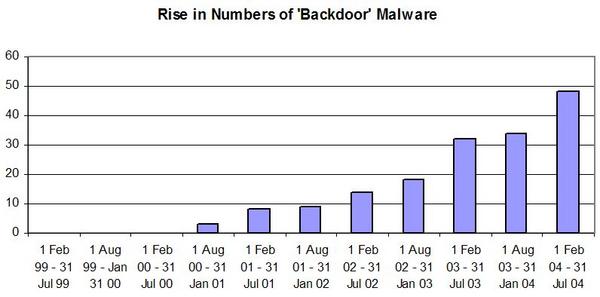 Figure 1. The rise of the 'backdoor'.