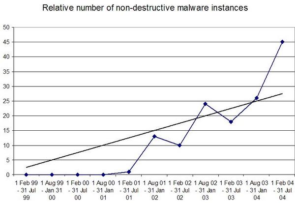 Figure 3. The rise in non-destructive malware.