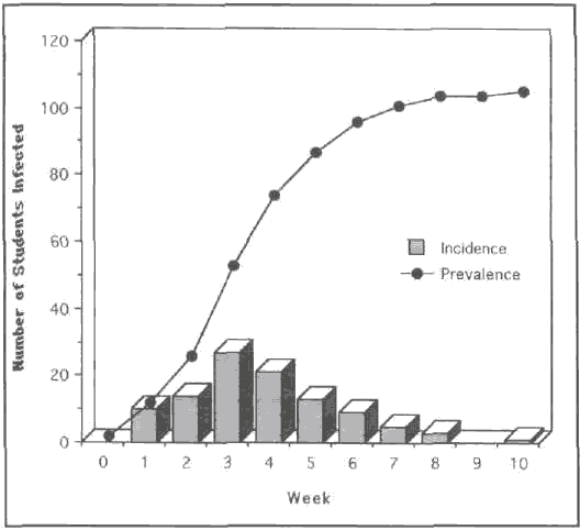Fig. 2. The incidence and prevalence of a computer 'virus' in a class of approximately 120 students over the ten week exercise.