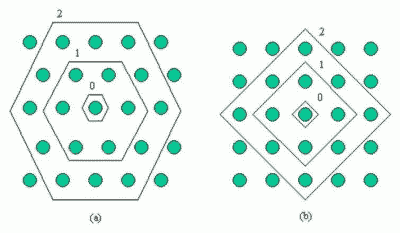 Figure 1: Discrete neighbourhood (size 0, 1, and 2) of the centermost unit