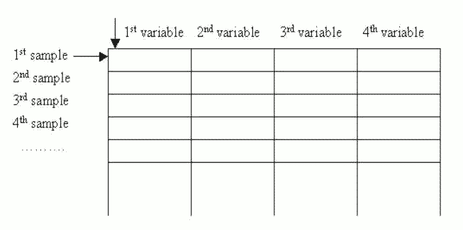 Figure 5: Table-format data: there can be any number of samples, but all samples have fixed length, and consist of the sample variables.