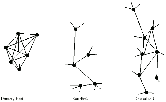 Figure 1: Three Models of Network Structure.