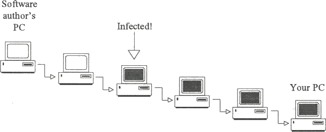 Fig. 2.5 - Unsafe software distribution. An infected user's PC will propagate the infection to all downstream recipients of the software.