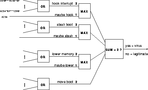 Figure 1: A hand-crafted multi-level classifier network. Eliminating the "MAX" boxes produces a more conventional neural network, but it is inferior, even when the seven weights are optimized.