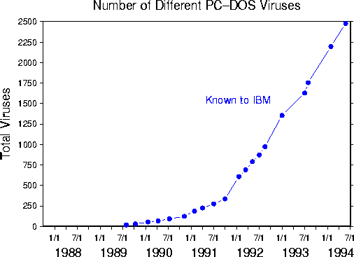 Figure 1: Cumulative number of viruses for which signatures have been obtained by IBM's High Integrity Computing Laboratory vs. time.