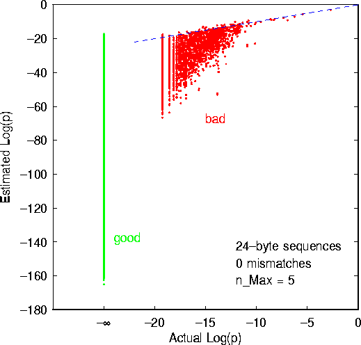 Figure 2: Estimated vs. actual exact-match probabilities for 10,535 24-byte sequences selected randomly from the probe set. Dashed line indicates equality between estimated and actual probabilities. For the several thousand probe sequences which never appeared in the test corpus, the logarithm of the actual probability is -\infty. The estimated log-probabilities for these ``good'' sequences varied from approximately -165 to -18, resulting in a nearly-continuous vertical line at the left-hand side of the figure. The vertical striations to the right of it correspond to sequences which appeared once, twice, etc. in the test corpus. The estimated log-probabilities for these ``bad'' sequences also varied over a considerable range.