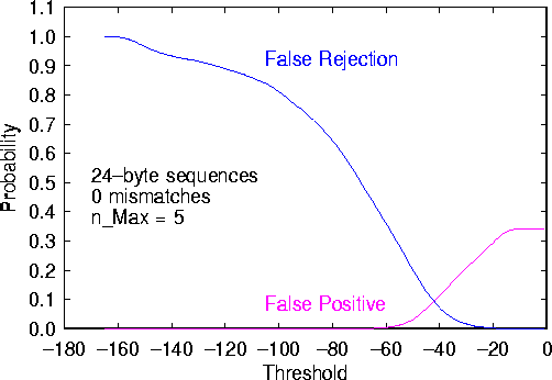 Figure 3: False-rejection and false-positive probabilities as a function of log-probability threshold T, derived from the data presented in Fig. 2.
