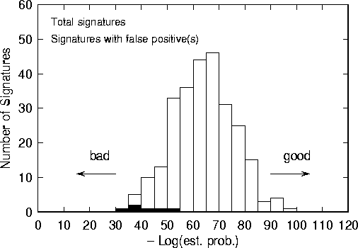 Figure 4: Histogram of estimated signature probabilities for Virus Bulletin signatures from 1991. Black histogram represents virus signatures responsible for one or more false positives.