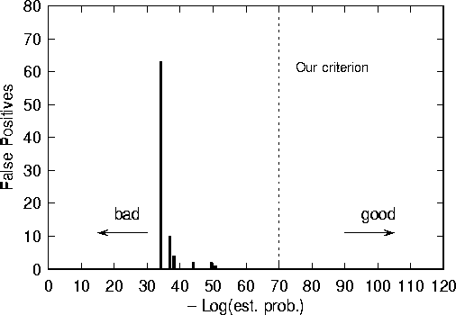 Figure 5: Number of times that each of the six ``bad'' signatures of Fig. 4 was found in the corpus, using fuzzy matching criteria. Note that all of the bad signatures have log probabilities that are much higher than our chosen threshold. In other words, the automatic algorithm would not have come close to selecting any of these poor signatures.