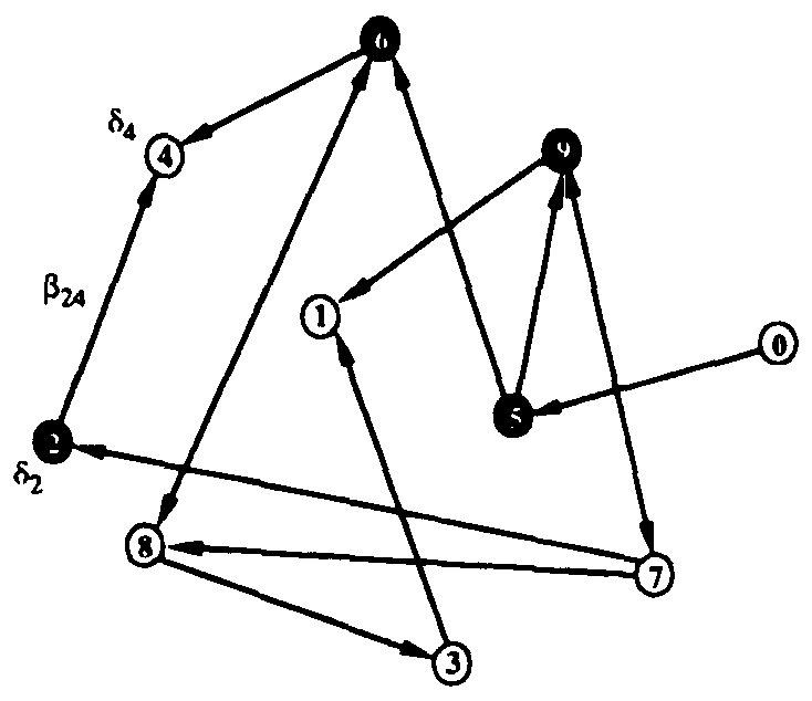 Figure 1: Random graph with 10 nodes. Black filled and unfilled circles represent infected and uninfected nodes, respectively. The probability per unit time that node 2 will infect node 4 is \beta_{24}, and the probability per unit time that node 2 will be cured is \delta_2. If node 4 becomes infected by either node 2 or node 6, its probability per unit time of being cured will be \delta_4.