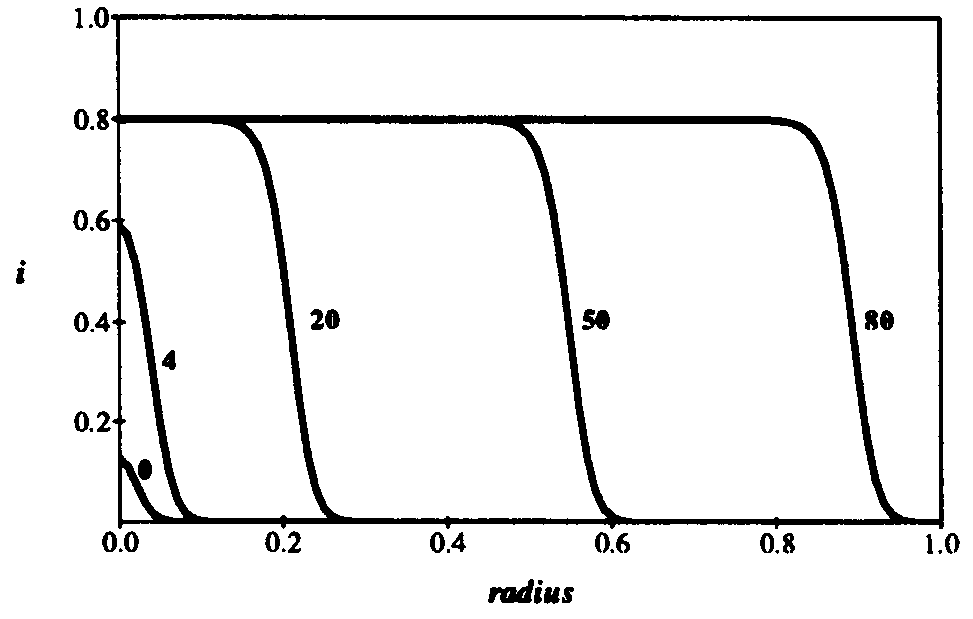 Figure 10: Density of infected individuals i as a function of radius r from the initially source of infection at times t = 0,4, 20, 50, and 80. As usual, the infection and cure rates are \beta' = 1.0 and \delta = 0.2. The diffusion coefficient D=3.75\times10^{-5}. Initially, 0.0001 of the population is infected, represented by a narrow gaussian with a standard deviation of 0.02 near r = 0. At first, the height of the gaussian grows, until it saturates at the homogeneous limit of 0.8. Then, the infection enters a diffusive phase, growing outward at constant velocity in a circle with a fairly sharp boundary of fixed shape. Eventually, the spatial distribution of infection becomes uniform, with 80% of the individuals being infected.