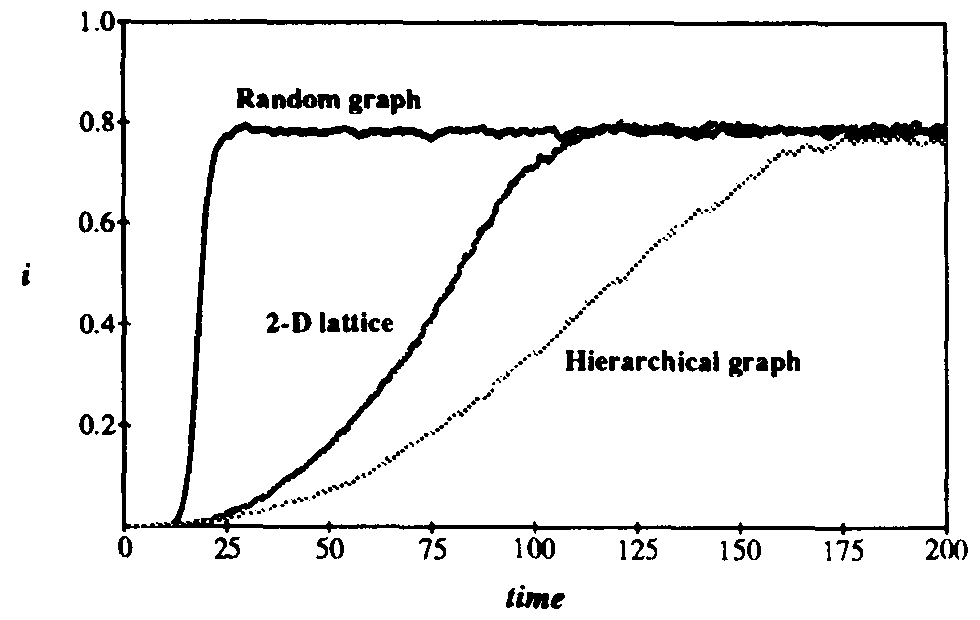 Figure 12: Comparison of fraction i of infected individuals vs. time for random graph, hierarchical graph, and two-dimensional graph SIS models. The infection and cure rates have their usual values of \beta' = 1.0 and \delta = 0.2. The number of nodes in the simulations are 10000 for the random and spatial models and 2^{13} = 8192 for the hierarchical model. In order to ensure that the equilibrium was close to the homogeneous limit, the connectivity of the random graph was chosen to be \overline{b} = 10, and the localization parameter for the hierarchical graph was r = 0.225. The parameters for the spatial graph are as given in Fig. 11. As predicted, the growth in the infected populationis quadratic in the spatial model, which is much slower than the exponential growth exhibited by the random graph model. The functional form of the growth of i in the hierarchical graph is not yet known.