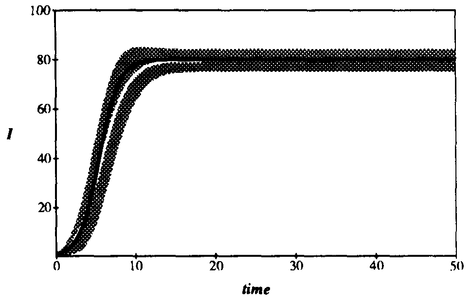 Figure 2: Comparison of the number of infected nodes I as a function of time in the deterministic and stochastic models. The total population is 100 nodes. The average rate at which a node attempts to infect its neighbors is \beta'=1.0, and the cure rate is \delta=0.2. Thus the system is above the classical threshold for an epidemic by a factor of 5. Black curve: deterministic I(t). White curve: stochastic average of I(t). Gray area: One standard deviation about the stochastic average. The final equilibrium values differ by only 0.3%. For t < 15, the gray area can be interpreted as the magnitude of fluctuations about the equilibrium.